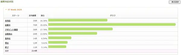 フォロー状況の見える化の説明図